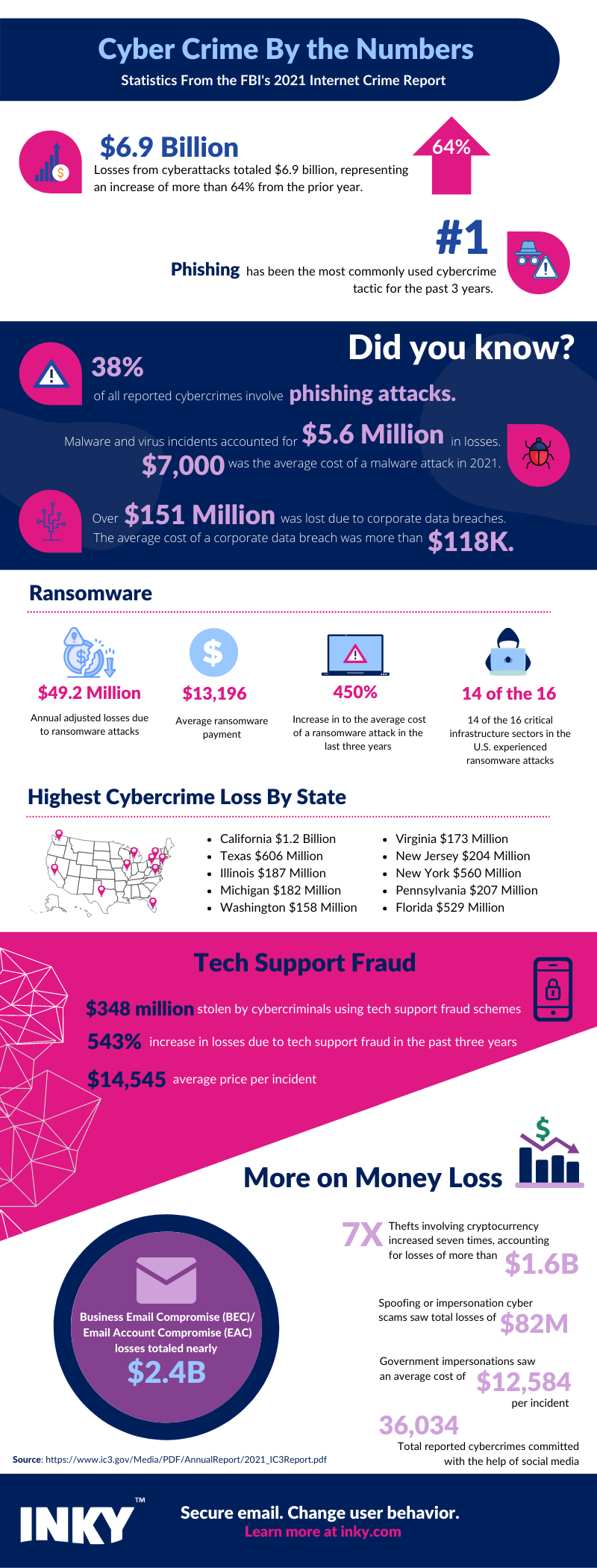 Cybercrime By The Numbers - FBI's 2021 Internet Crime Report